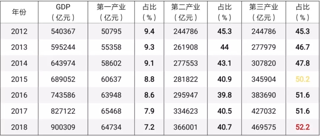 无锡2021年gdp第三产业占比_第三产业比重首次突破50(3)